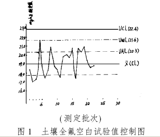 土壤全氟空白試驗值控制圖