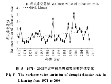 �D5 1971~2008���|��ʡ����(z��i)�ɞ�(z��i)��׃��ֵ׃��