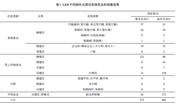 LED不同顏色光源對茶園昆蟲的誘集效果