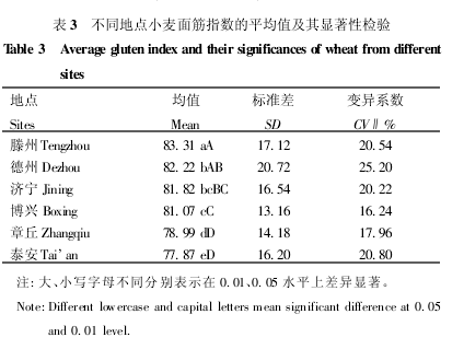 不同地點(diǎn)小麥面筋指數(shù)的平均值及其顯著性檢驗(yàn)
