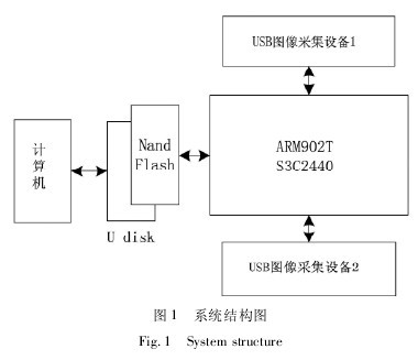 圖 1 農業(yè)環(huán)境監(jiān)測儀的系統結構圖
