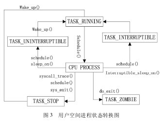 圖3 用戶空間進程狀態(tài)轉換圖