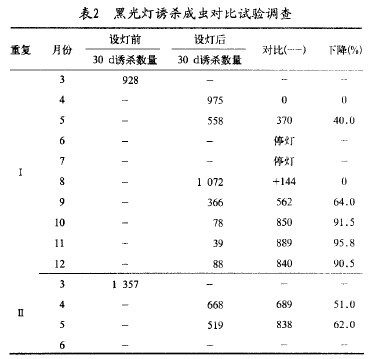 表2 殺蟲燈誘殺成蟲對比試驗(yàn)調(diào)查