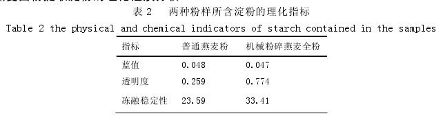 表 2 兩種粉樣所含淀粉的理化指標
