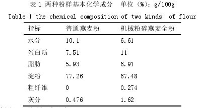 表 1 兩種粉樣基本化學成分