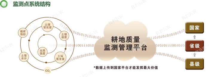 耕地質(zhì)量監(jiān)測(cè)點(diǎn)系統(tǒng)結(jié)構(gòu)